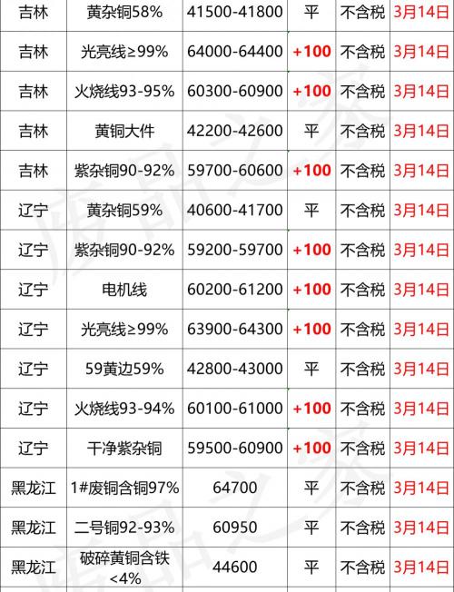 锌多少钱一斤（最新3月14日全国铜业厂家采购价格汇总）