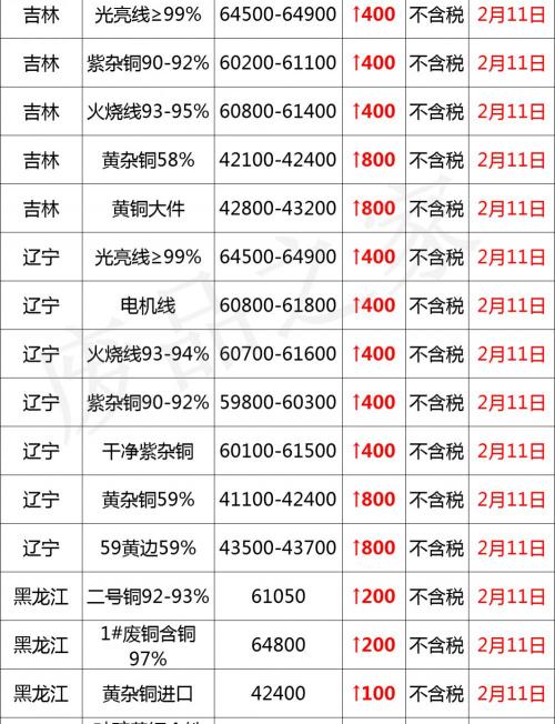 今日佛山废铜报价 铜价（最新2月11日全国铜业厂家采购价格汇总）