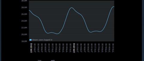 空洞骑士多少钱（Steam同时在线人数超2800万）