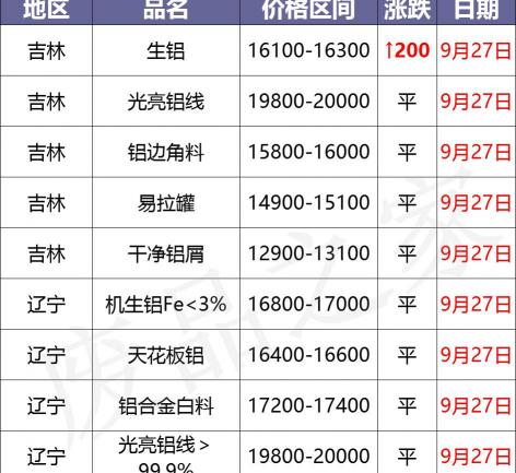废铝价格多少钱一斤（最新9月27日废铝价格汇总）