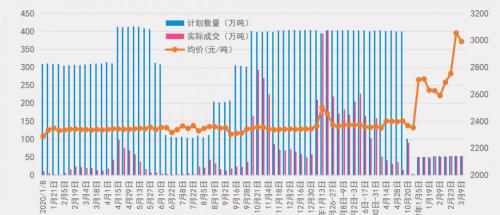 玉米现货报价（小麦拍卖均价下降到2991）