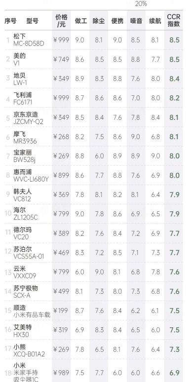 吸塵器多少錢（38款無線吸塵器口碑對(duì)比）