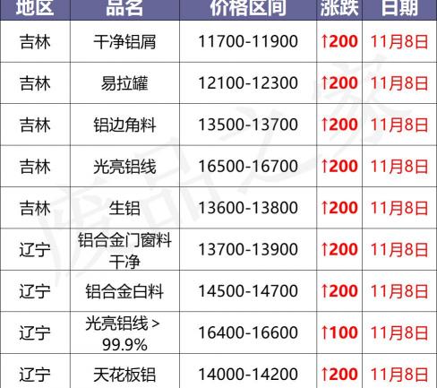 16平方铝线多少钱一米（最新11月8日全国铝业厂家收购价）