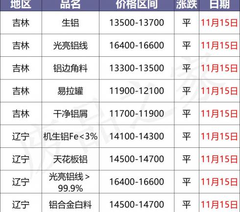 铝板幕墙报价格式（最新11月15日全国铝业厂家收购价）