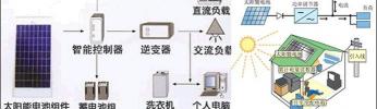 家用逆变器多少钱（一个家庭用或学校用太阳能光伏发电用多大功率太阳能板和蓄电池）