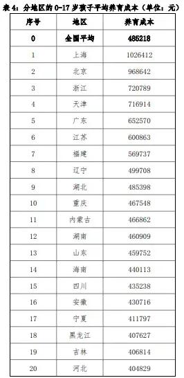 生孩子多少钱（中国各省市抚养一个孩子到17岁大约需要花费多少钱）