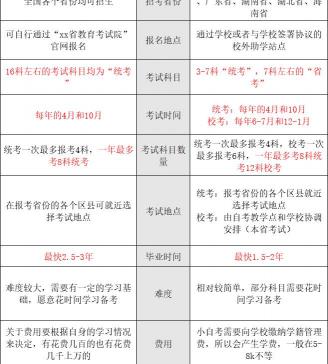 自考本科多少钱（自考到底有没有学费）
