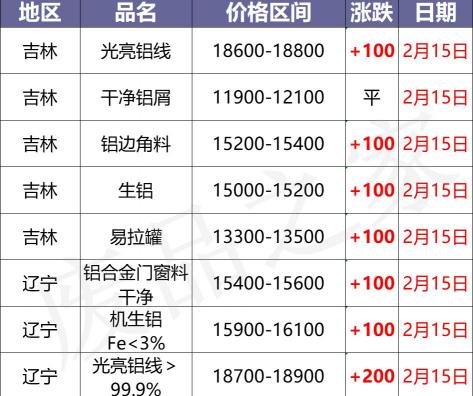 铝材价格多少钱一吨（最新2月15日全国铝业厂家收购价格汇总）