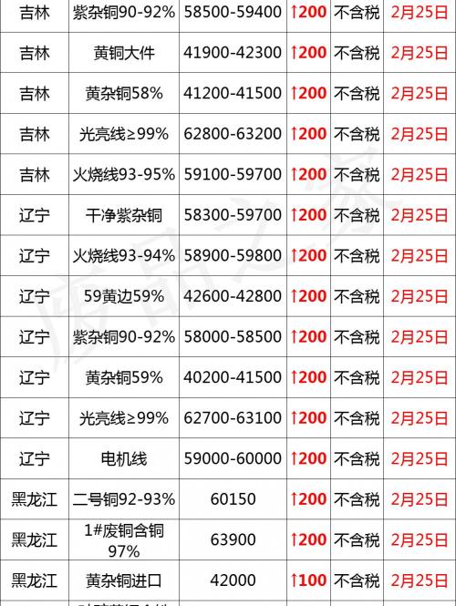 镍多少钱一斤（最新2月25日全国铜业厂家采购价格汇总）