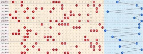 双色球中4个红球一个蓝球多少钱（22022期双色球五种走势图）