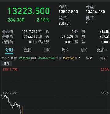 今天黄金的价格（开战了）