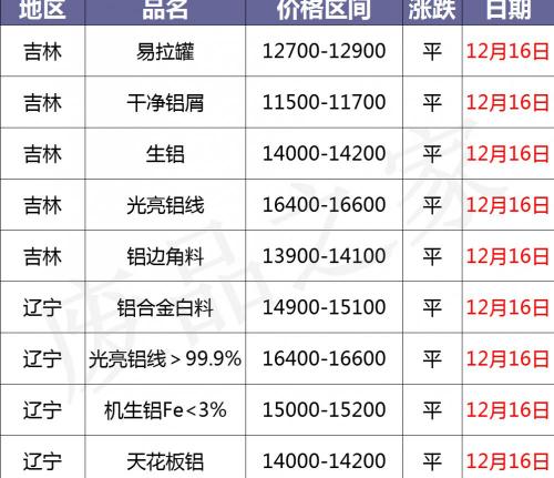 废铝价格最新行情（最新12月16日全国铝业厂家收购价格汇总）