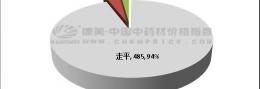 中药价格（中药材一周行情）