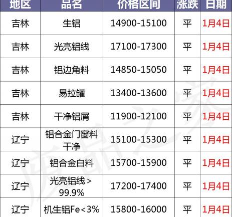 摩托车之家报价大全（最新1月4日全国铝业厂家收购价格汇总）