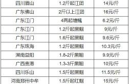 叉尾鱼多少钱一斤（2022）