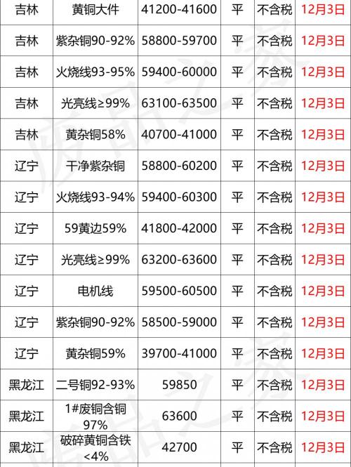 佛山废铜最新价格（最新12月3日全国铜业厂家采购价格汇总）
