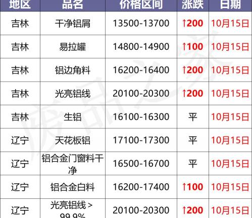 摩托车之家报价大全（最新10月15日全国铝业厂家收购价）