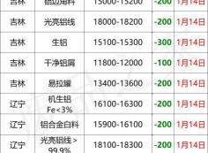 废铝价格最新行情（最新1月14日废铝价格汇总）