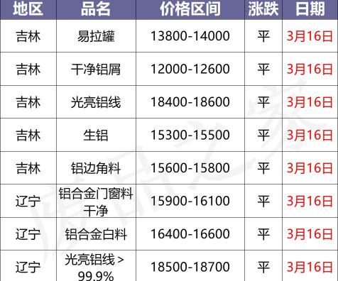 废铝合金多少钱一斤（最新3月16日全国铝业厂家收购价格汇总）