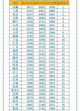 60岁以上老人国家一月补贴多少钱（全国31省市60岁农村老人）