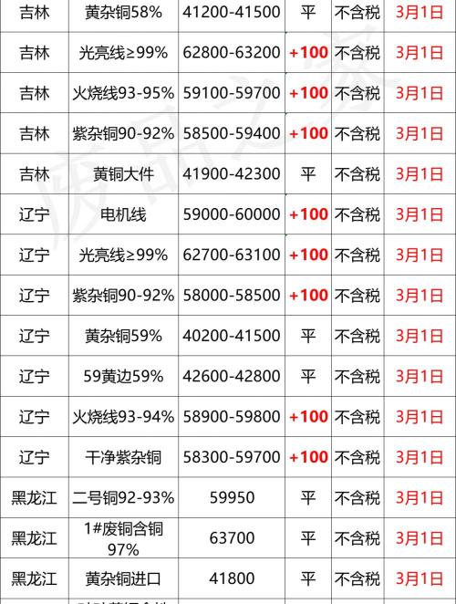 佛山废铜最新价格（最新3月1日全国铜业厂家采购价格汇总）