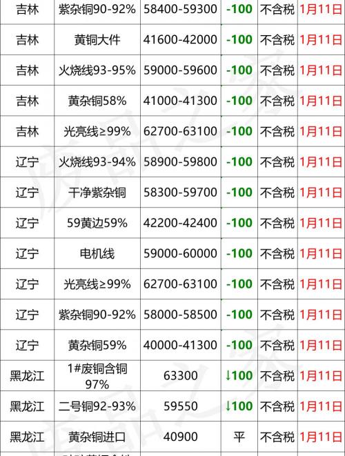 锌多少钱一斤（最新1月11日全国铜业厂家采购价格汇总）