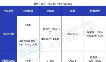 百万医疗险一年多少钱（1天不到一块钱）