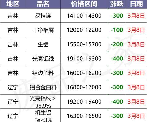 10平方铝线多少钱一米（最新3月8日全国铝业厂家收购价格汇总信息）