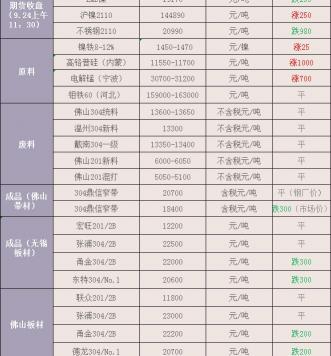 佛山废不锈钢报价（最新9月24日废不锈钢废料价格汇总）