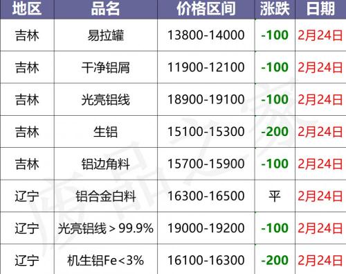 废铝价格最新行情（最新2月24日全国铝业厂家收购价格汇总）