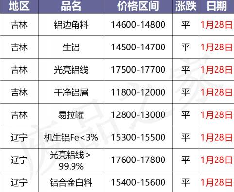 铝材价格多少钱一吨（最新1月28日全国铝业厂家收购价格汇总）