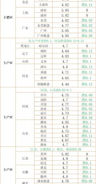 雞蛋價(jià)格天天報(bào)價(jià)網(wǎng)（全國(guó)普跌）