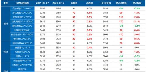 地磅报价（钢材期现货齐涨）