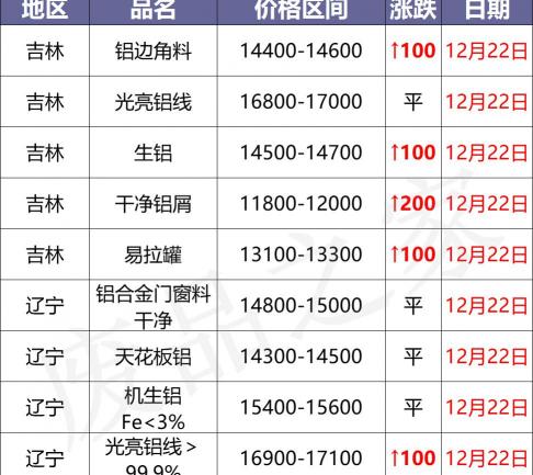 废铝价格多少钱一斤（最新12月22日全国铝业厂家收购价格汇总）