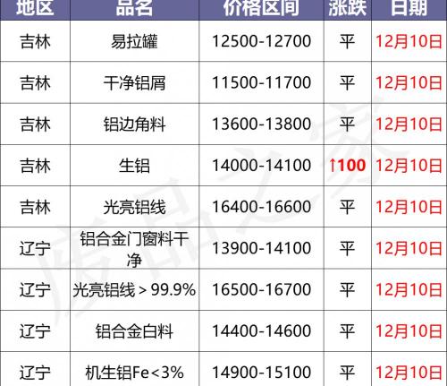 鋁合金門窗報價明細表（最新12月10日全國鋁業廠家收購價格匯總）