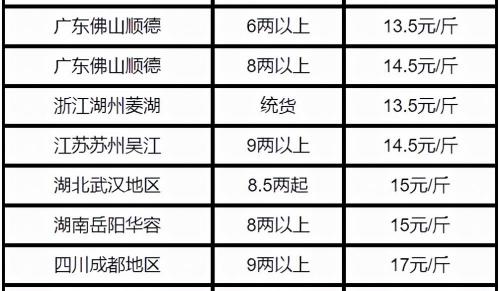 鱸魚的價格（2022）