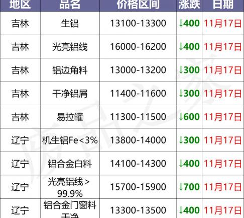 摩托车之家报价大全（最新11月17日全国铝业厂家收购价）