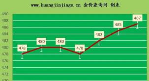 现在18k黄金多少钱一克（金价上涨）
