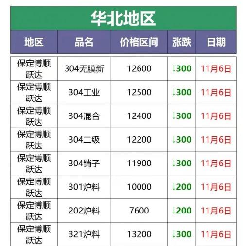 噸袋報價（廢不銹鋼回收價格2021年11月6日廢不銹鋼回收價格調整信息）