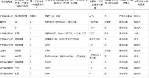 財(cái)務(wù)審計(jì)報(bào)告一般多少錢（為何有的審計(jì)一年50w）