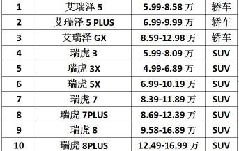 奇瑞全部車型報價圖片（盤點奇瑞汽車旗下11款在售車型）