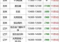 铝合金门窗报价明细表（最新11月5日全国铝业厂家收购价）