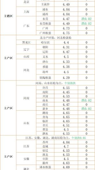 雞蛋行情今曰報價山西（明日）