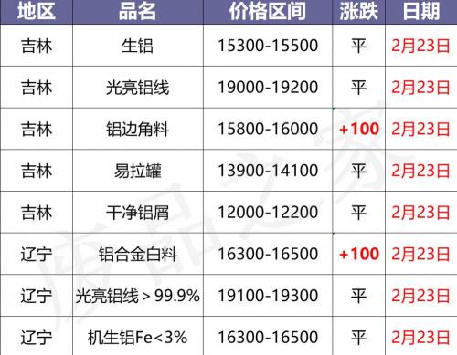 16平方铝线多少钱一米（最新2月23日全国铝业厂家收购价格汇总）