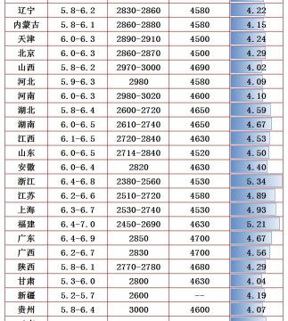 现在小麦价格（小麦直奔1块7）