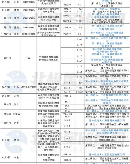 承包铁塔基础工程报价（11月储能中标汇总）