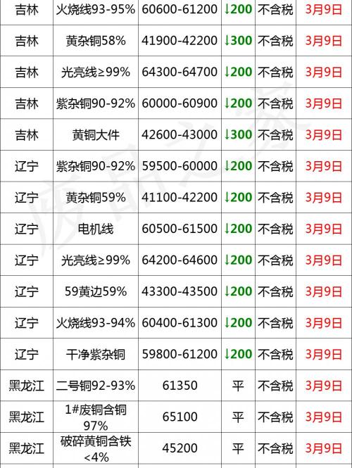 电线报价（最新3月9日全国铜业厂家采购价格汇总）