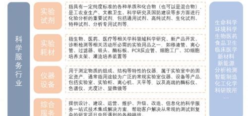 色谱分析仪价格（科学服务行业研究）