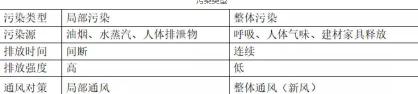 新风系统报价清单（新风系统设计）