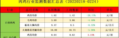今日毛鸡价格行情报价中心（周报）